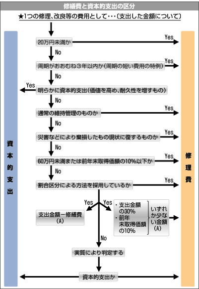 修繕費と資本的支出の区分