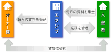 賃料集金管理サービスのイメージ