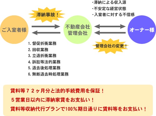 賃料72ヶ月分と法的手続費用を保証! 5営業日以内に滞納賃料をお支払い!賃料等収納代行プランで100%期日通りに賃料等をお支払い!